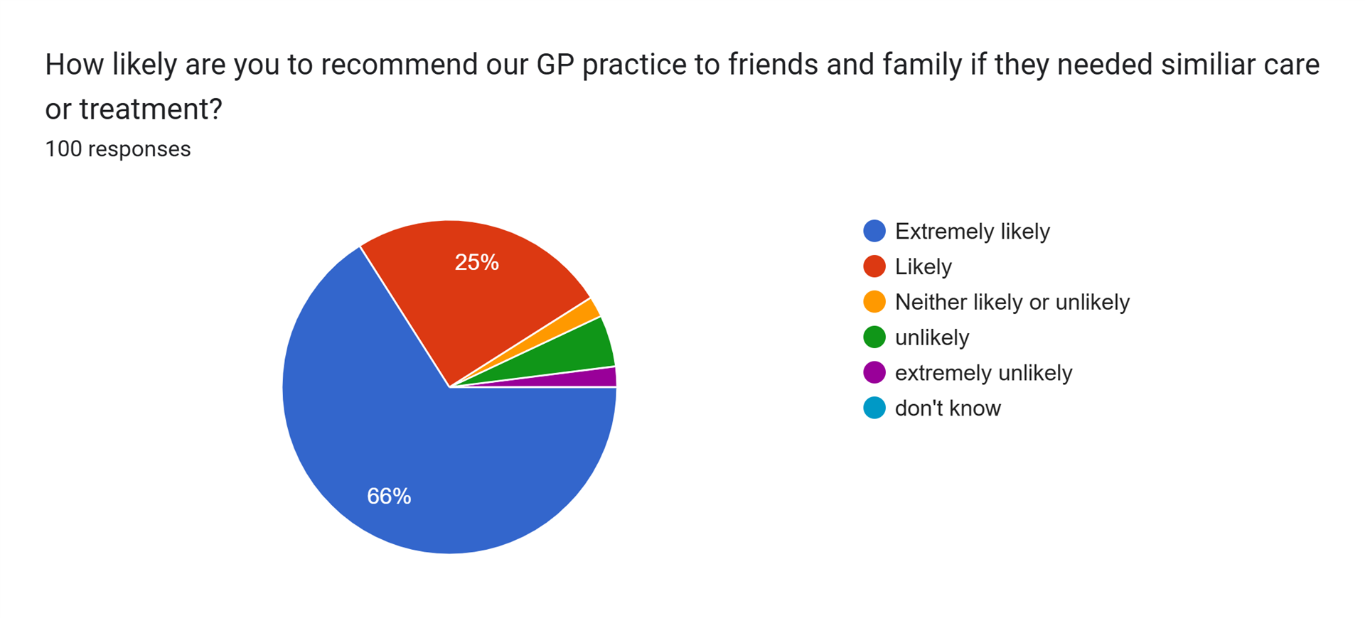How likely are you to recommend our GP practices to friends and family if they needed similar care or treatment? 100 responses. 60% Extremely likely. 25% Likely. 