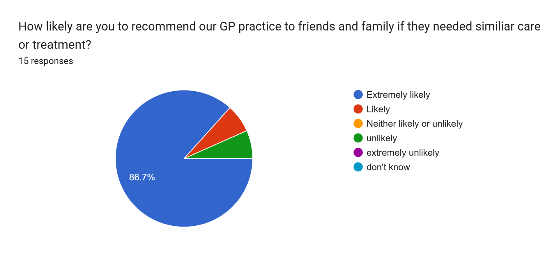 How likely are you to recommend our GP practices to friends and family if they needed similar care or treatment? 15 responses. 86.7% Extremely likely.