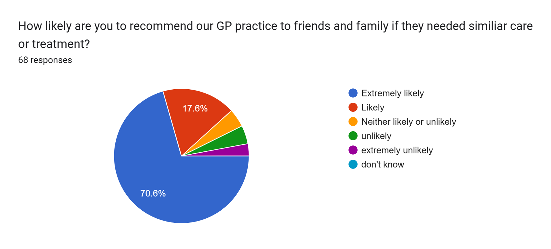How likely are you to recommend our GP practices to friends and family if they needed similar care or treatment? 68 responses. 70.6% Extremely likely. 17.6% Likely. 