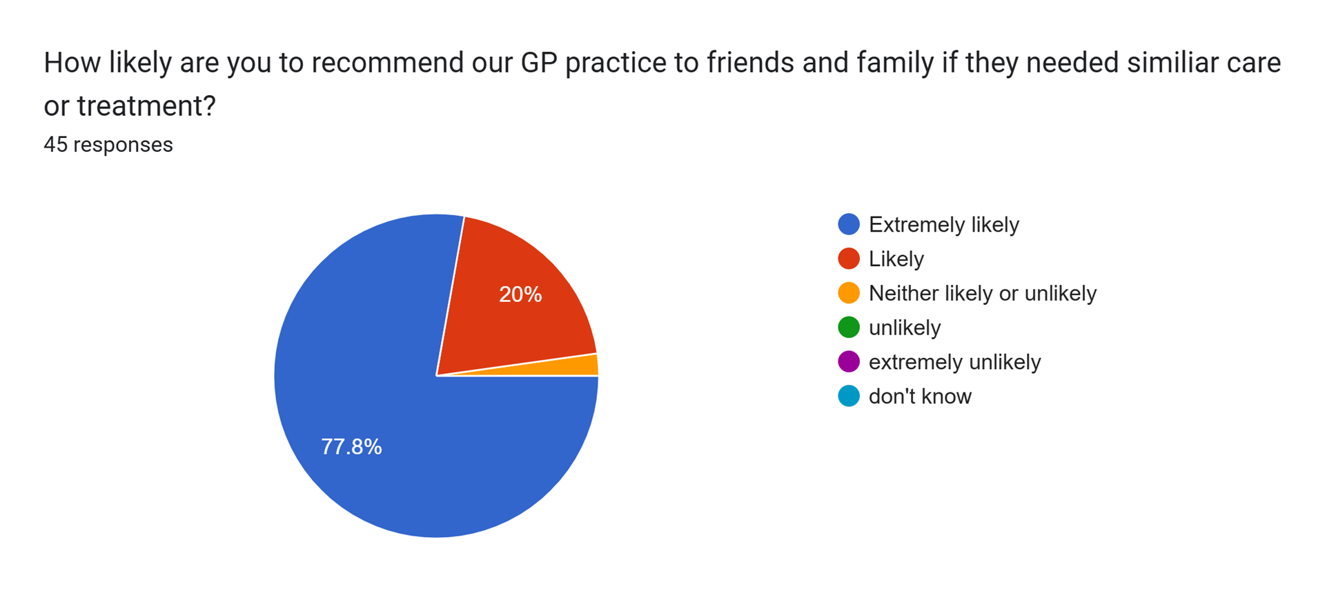 September FFT Results